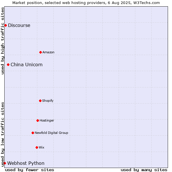 Market position of China Unicom vs. Discourse vs. Webhost Python