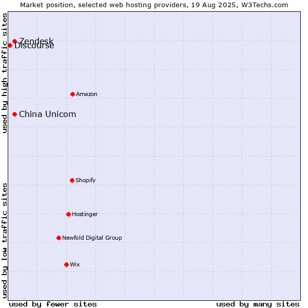 Market position of Zendesk vs. China Unicom vs. Discourse