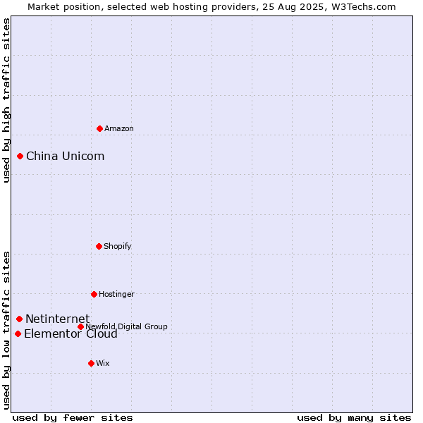 Market position of China Unicom vs. Netinternet vs. Elementor Cloud