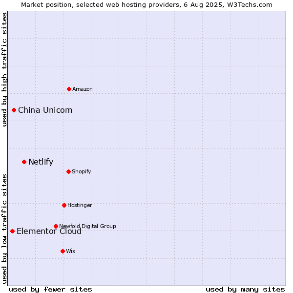 Market position of Netlify vs. China Unicom vs. Elementor Cloud