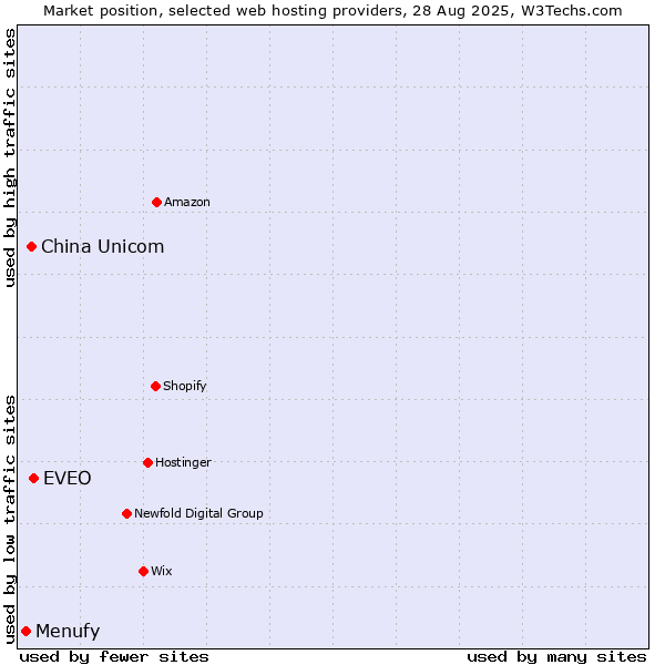 Market position of EVEO vs. China Unicom vs. Menufy