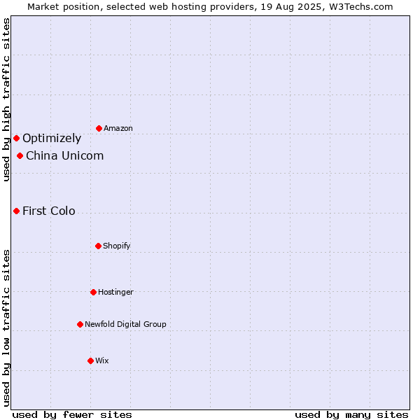 Market position of China Unicom vs. First Colo vs. Optimizely