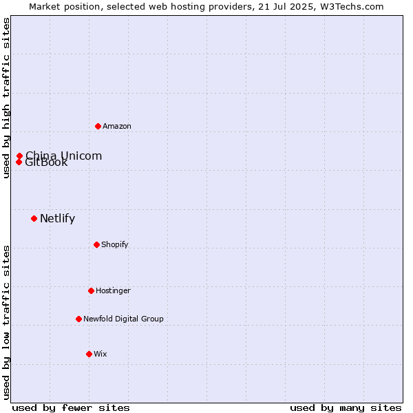 Market position of Netlify vs. China Unicom vs. GitBook