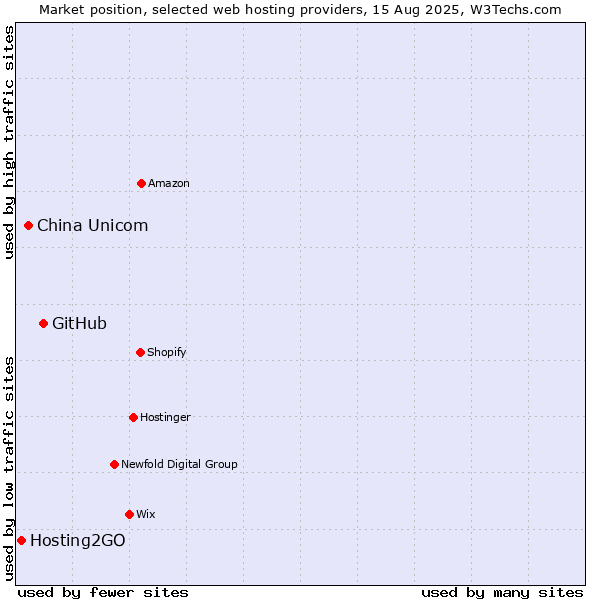 Market position of GitHub vs. China Unicom vs. Hosting2GO
