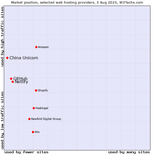 Market position of Netlify vs. GitHub vs. China Unicom