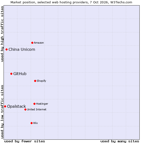 Market position of GitHub vs. China Unicom vs. Opalstack