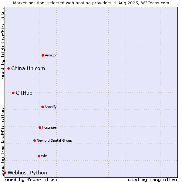 Market position of GitHub vs. China Unicom vs. Webhost Python