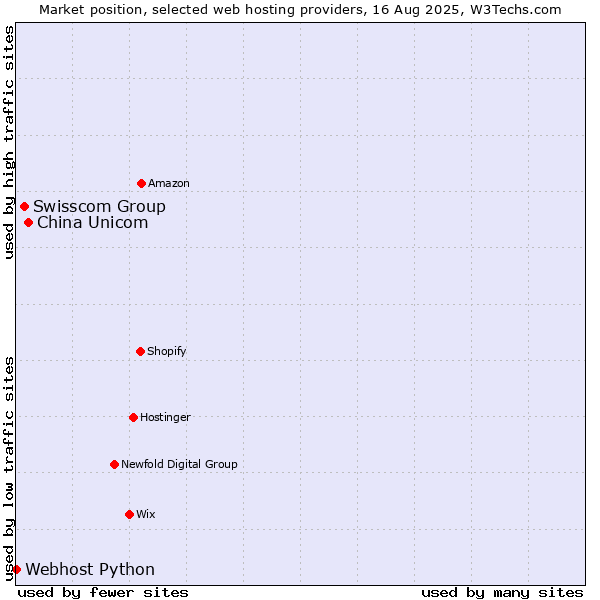 Market position of China Unicom vs. Swisscom Group vs. Webhost Python
