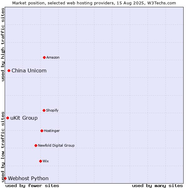 Market position of China Unicom vs. uKit Group vs. Webhost Python