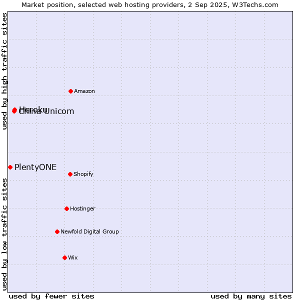 Market position of Heroku vs. China Unicom vs. PlentyONE