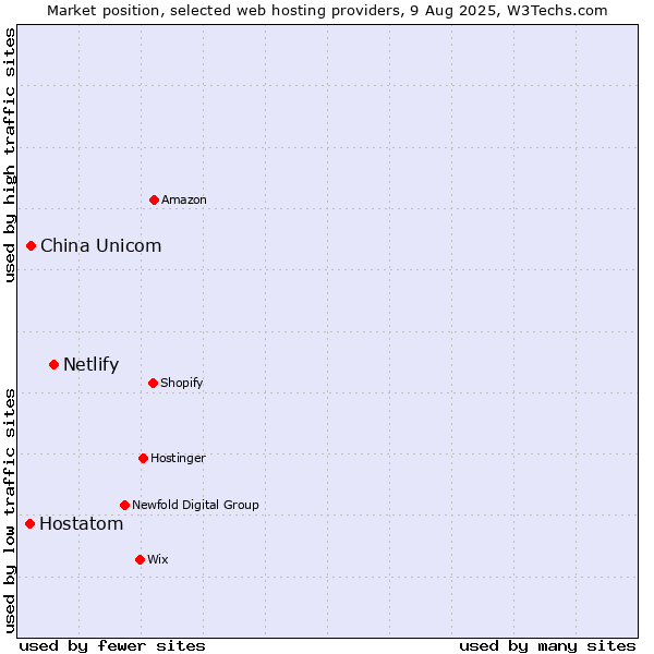 Market position of Netlify vs. China Unicom vs. Hostatom