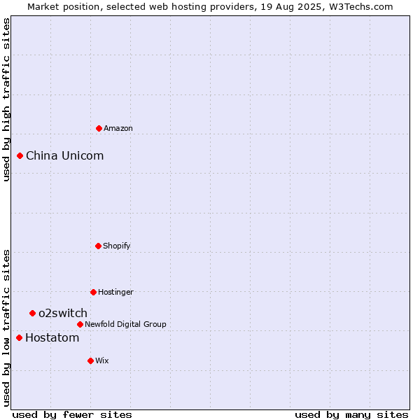 Market position of o2switch vs. China Unicom vs. Hostatom