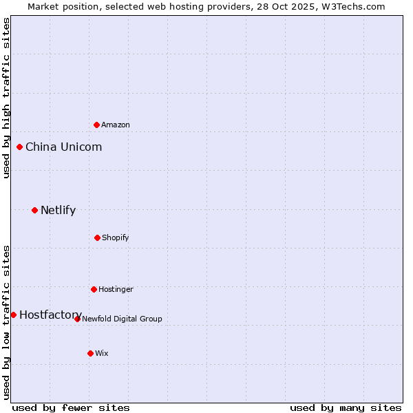 Market position of Netlify vs. China Unicom vs. Hostfactory