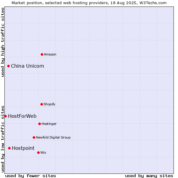 Market position of Hostpoint vs. China Unicom vs. HostForWeb