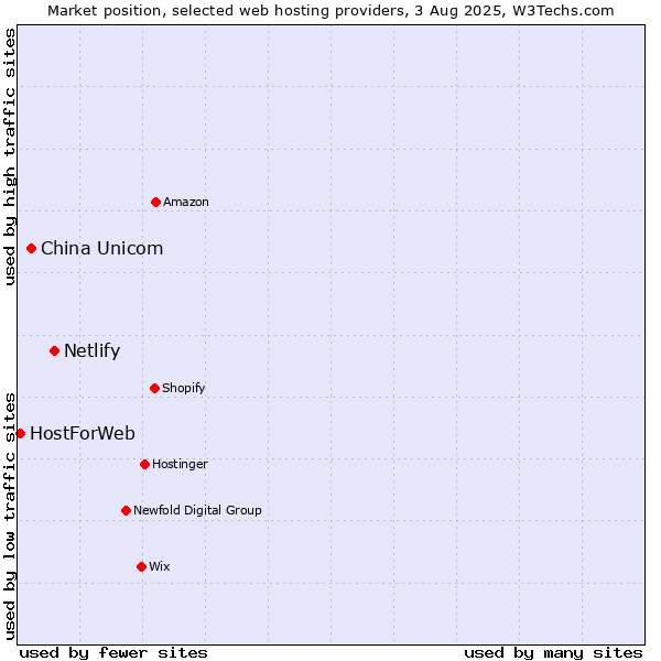 Market position of Netlify vs. China Unicom vs. HostForWeb