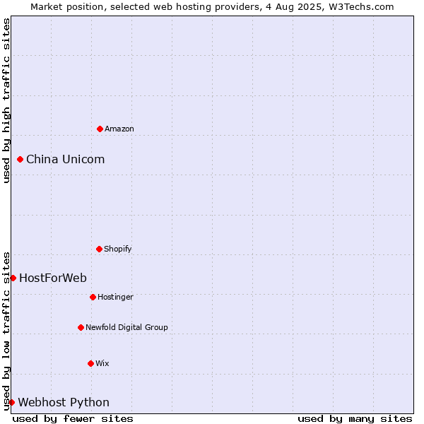 Market position of China Unicom vs. HostForWeb vs. Webhost Python