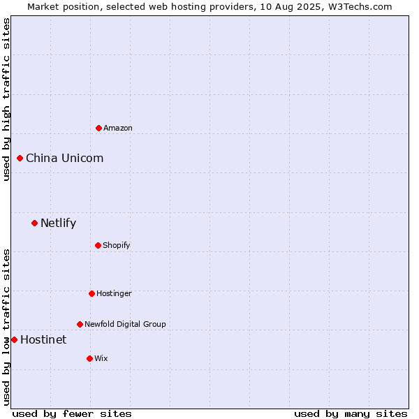 Market position of Netlify vs. China Unicom vs. Hostinet
