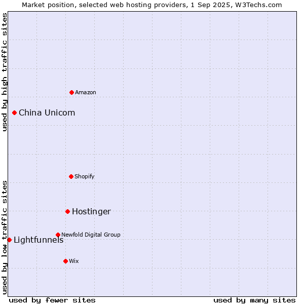 Market position of Hostinger vs. China Unicom vs. Lightfunnels
