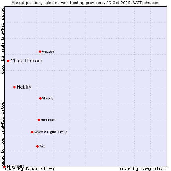 Market position of Netlify vs. China Unicom vs. HostMDs