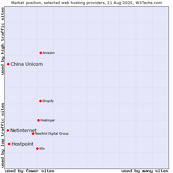 Market position of Hostpoint vs. China Unicom vs. Netinternet