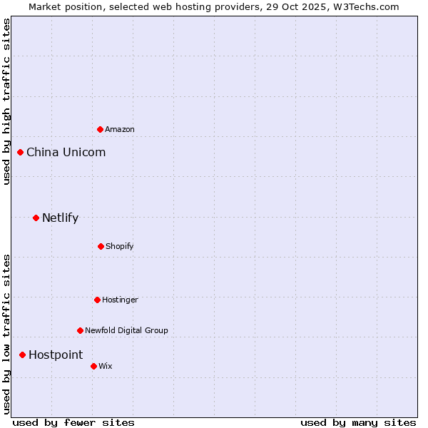 Market position of Netlify vs. Hostpoint vs. China Unicom