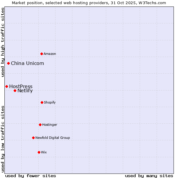 Market position of Netlify vs. China Unicom vs. HostPress