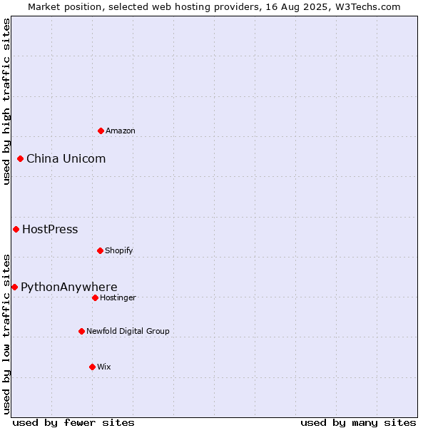 Market position of China Unicom vs. HostPress vs. PythonAnywhere
