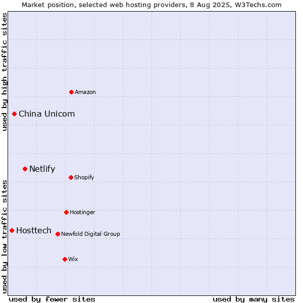 Market position of Netlify vs. China Unicom vs. Hosttech