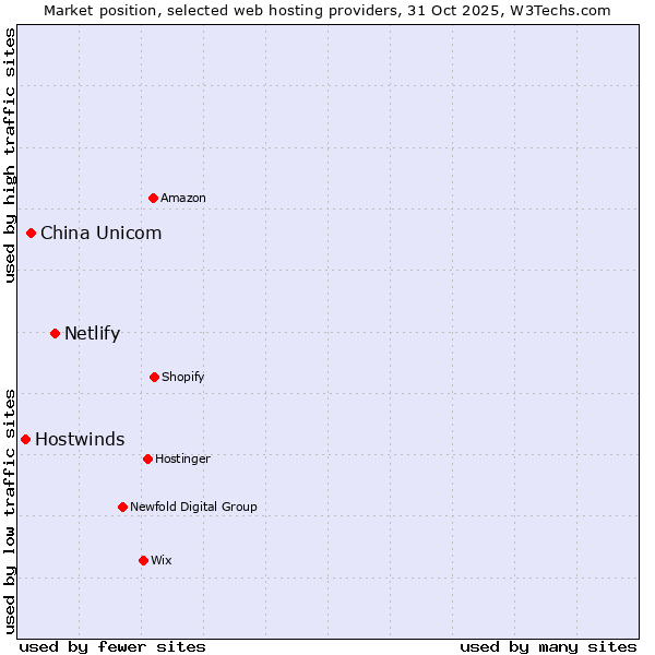 Market position of Netlify vs. China Unicom vs. Hostwinds