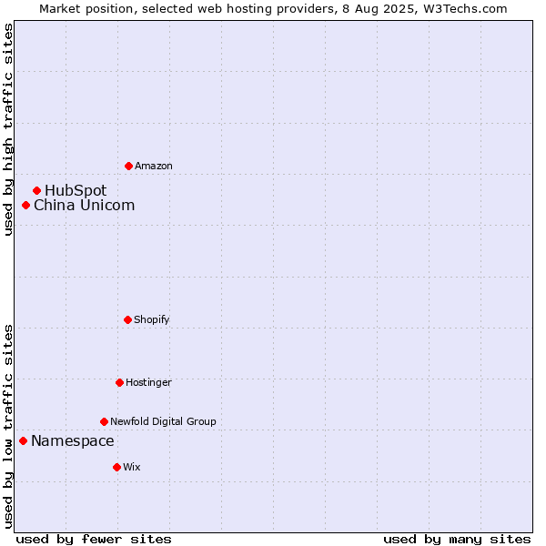 Market position of HubSpot vs. China Unicom vs. Namespace