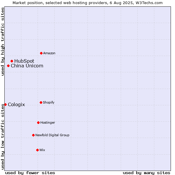 Market position of HubSpot vs. China Unicom vs. Cologix