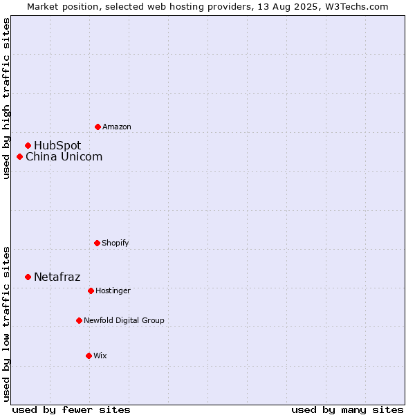 Market position of HubSpot vs. Netafraz vs. China Unicom