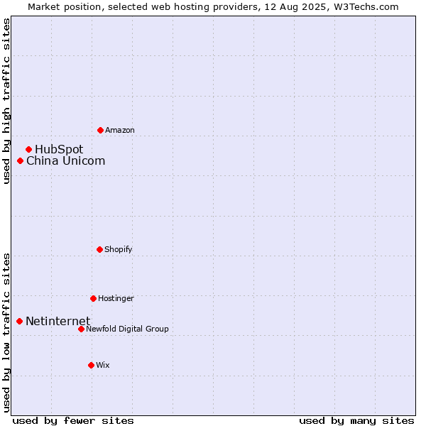 Market position of HubSpot vs. China Unicom vs. Netinternet