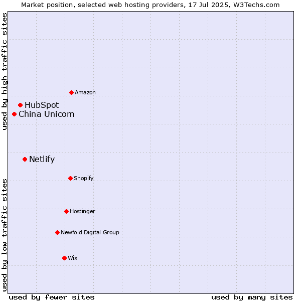 Market position of Netlify vs. HubSpot vs. China Unicom