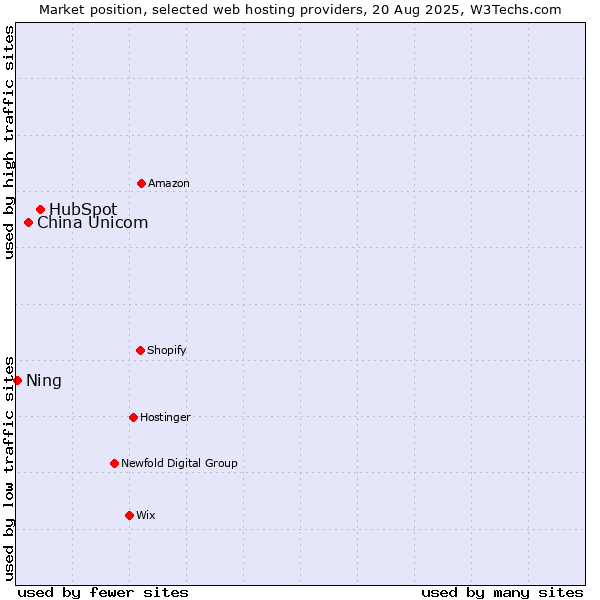 Market position of HubSpot vs. China Unicom vs. Ning