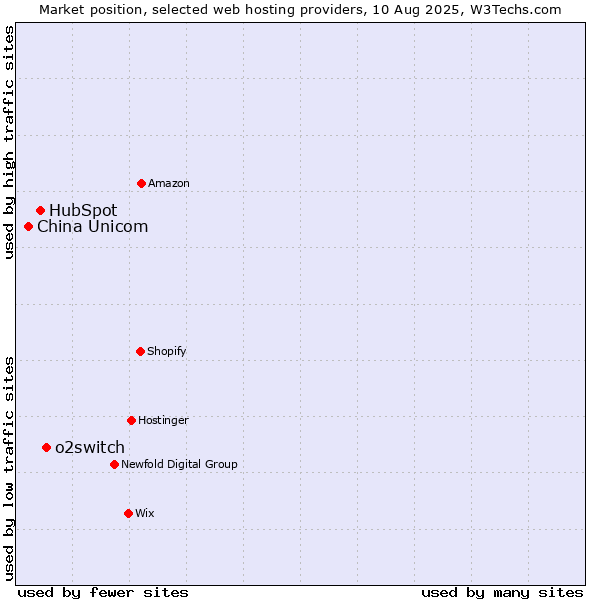 Market position of o2switch vs. HubSpot vs. China Unicom