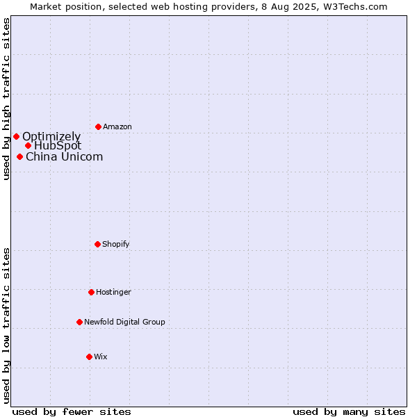 Market position of HubSpot vs. China Unicom vs. Optimizely