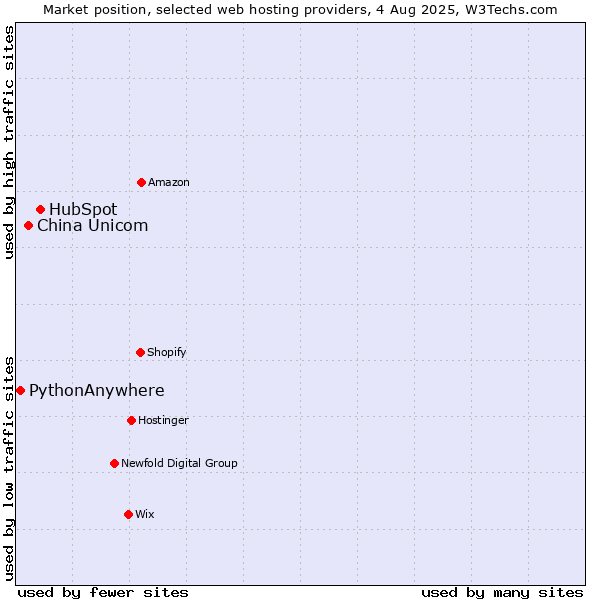 Market position of HubSpot vs. China Unicom vs. PythonAnywhere