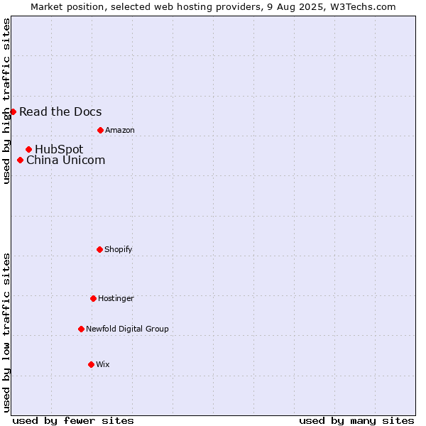 Market position of HubSpot vs. China Unicom vs. Read the Docs