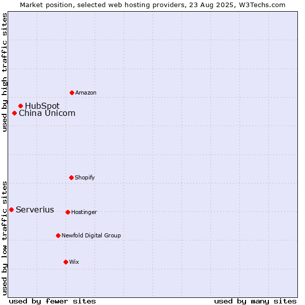 Market position of HubSpot vs. China Unicom vs. Serverius