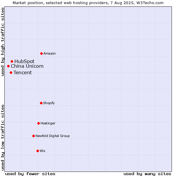 Market position of HubSpot vs. Tencent vs. China Unicom