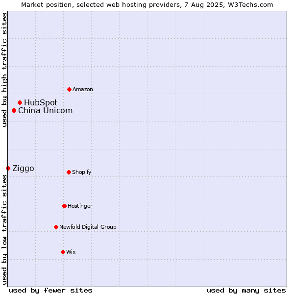Market position of HubSpot vs. China Unicom vs. Ziggo