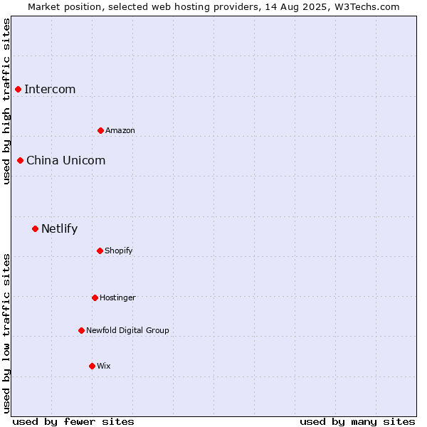 Market position of Netlify vs. China Unicom vs. Intercom