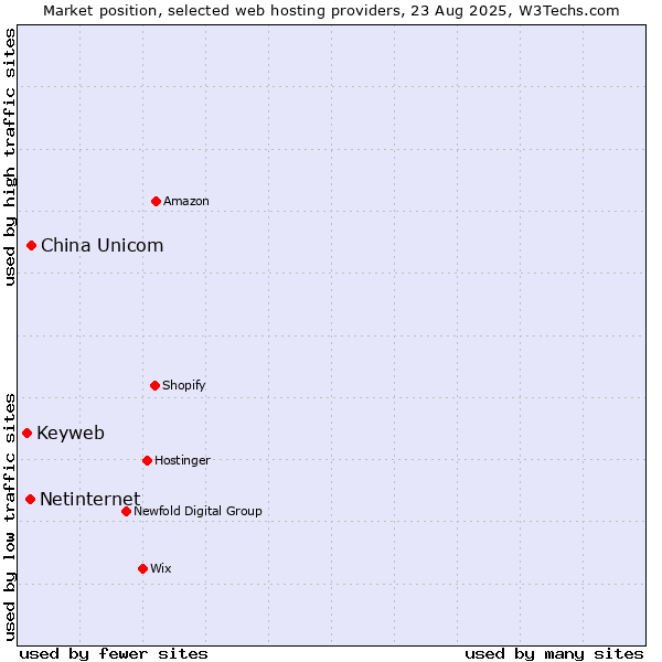 Market position of China Unicom vs. Netinternet vs. Keyweb
