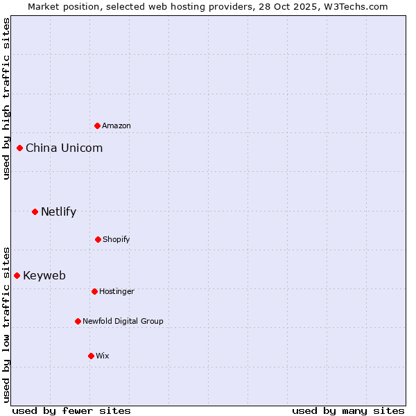 Market position of Netlify vs. China Unicom vs. Keyweb