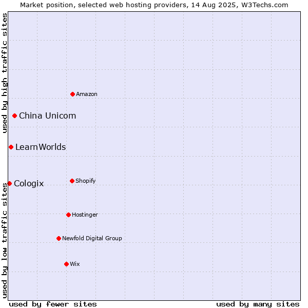 Market position of China Unicom vs. LearnWorlds vs. Cologix