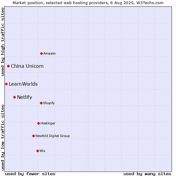 Market position of Netlify vs. China Unicom vs. LearnWorlds