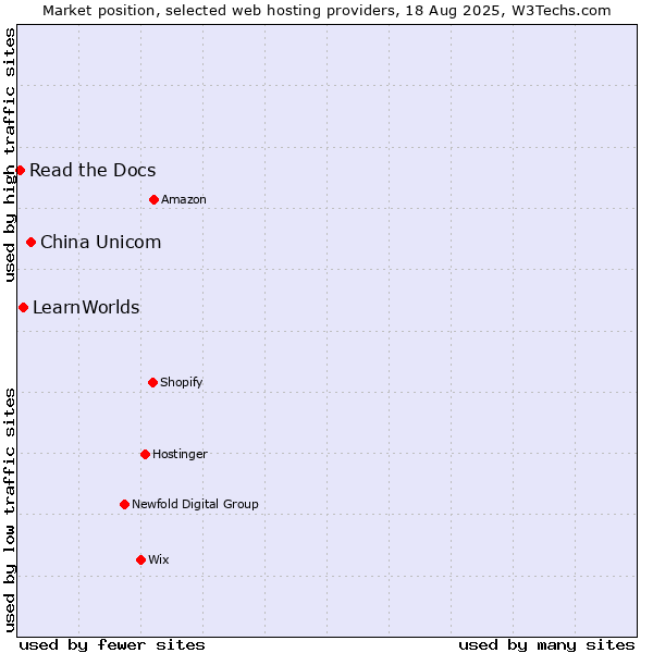 Market position of China Unicom vs. LearnWorlds vs. Read the Docs