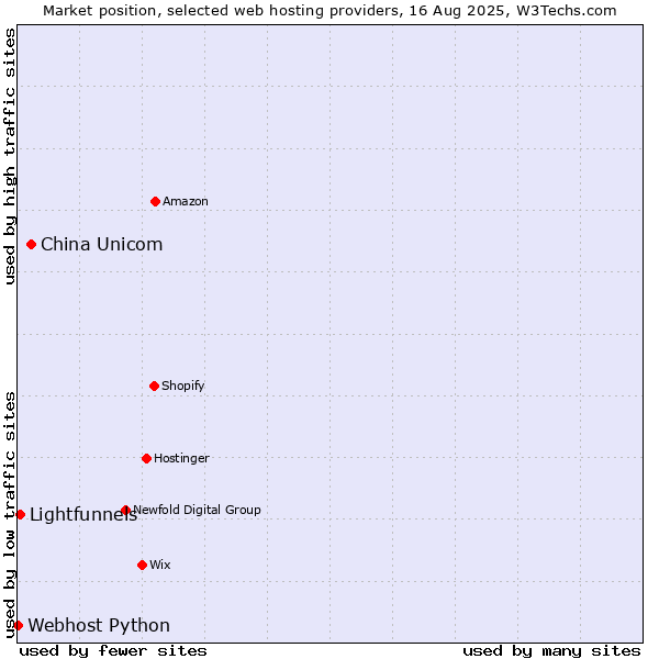 Market position of China Unicom vs. Lightfunnels vs. Webhost Python