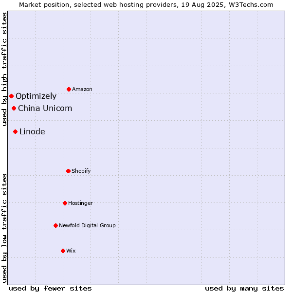 Market position of Linode vs. China Unicom vs. Optimizely